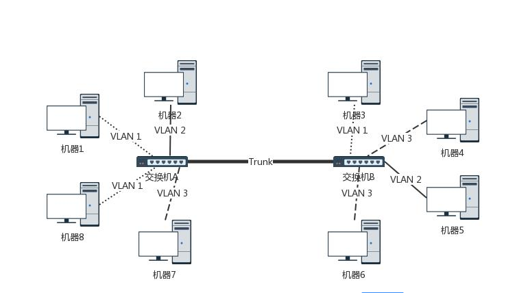 vlan